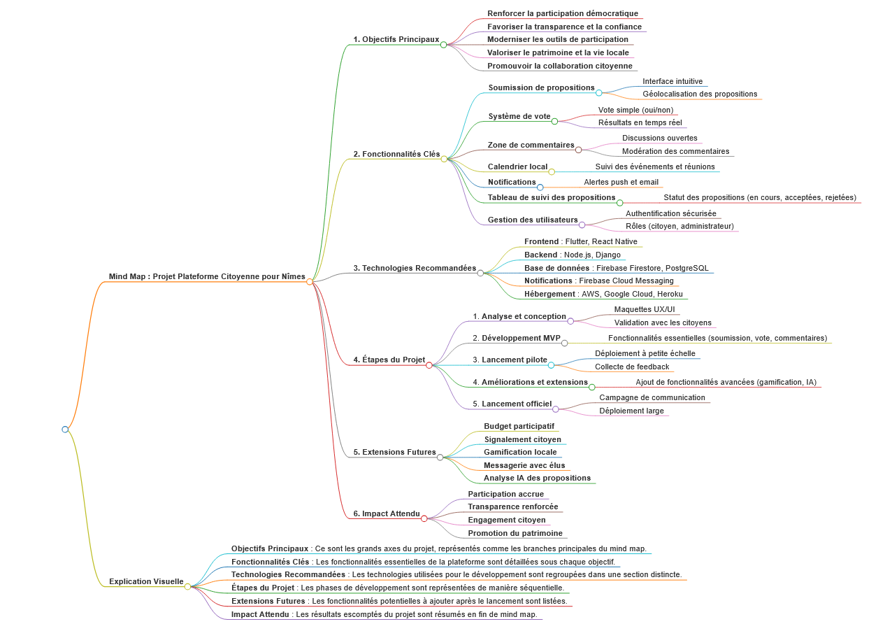 Projet plateforme citoyenne