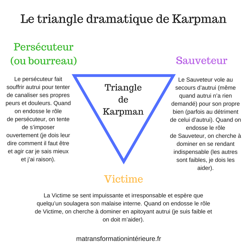 Le triangle dramatique de Karpman